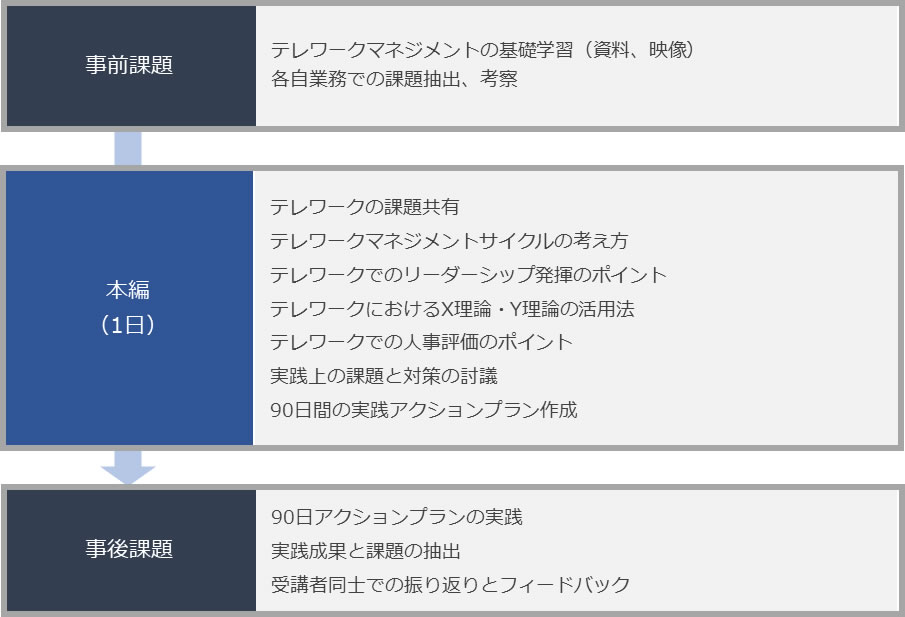 テレワークマネジメント研修_1日コースのプログラムとアクションラーニング概要