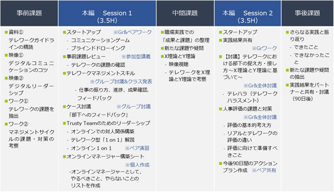 テレワークマネジメント研修_期間実践コースタイムテーブルおよび個人ワーク・ペアワーク・グループワークの進め方