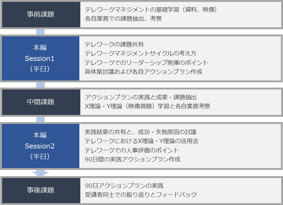 テレワークマネジメント研修_期間実践コースのプログラムとアクションラーニング概要