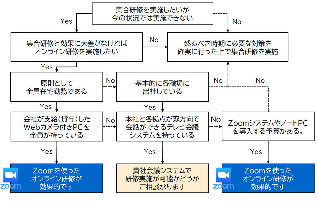 オンライン研修導入検討フロー